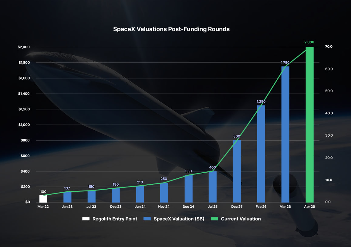 График роста оценки SpaceX после раундов финансирования с 2022 по 2026 год
