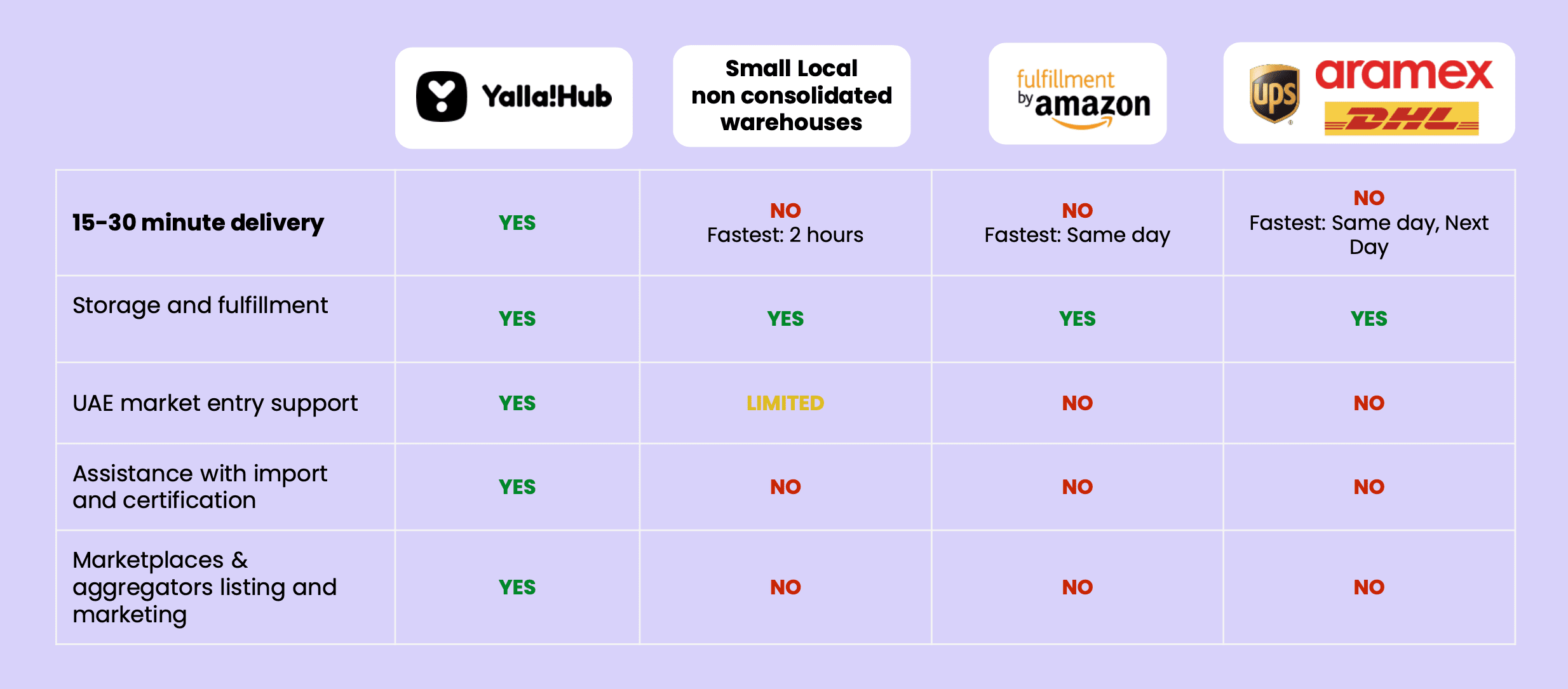 Advantages Among Competitors
