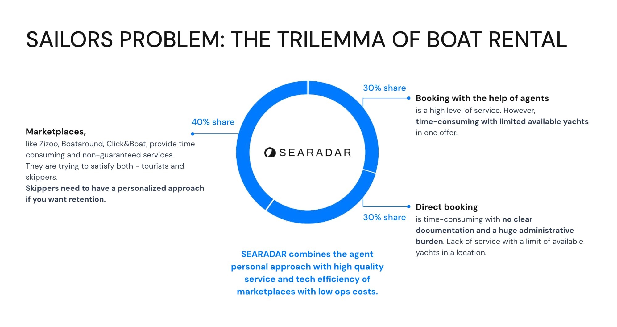 Searadar - the trilemma of boat rental