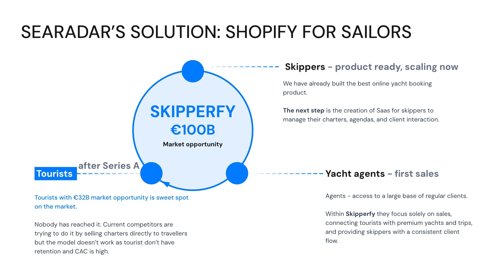 Searadar - Shopify for sailors