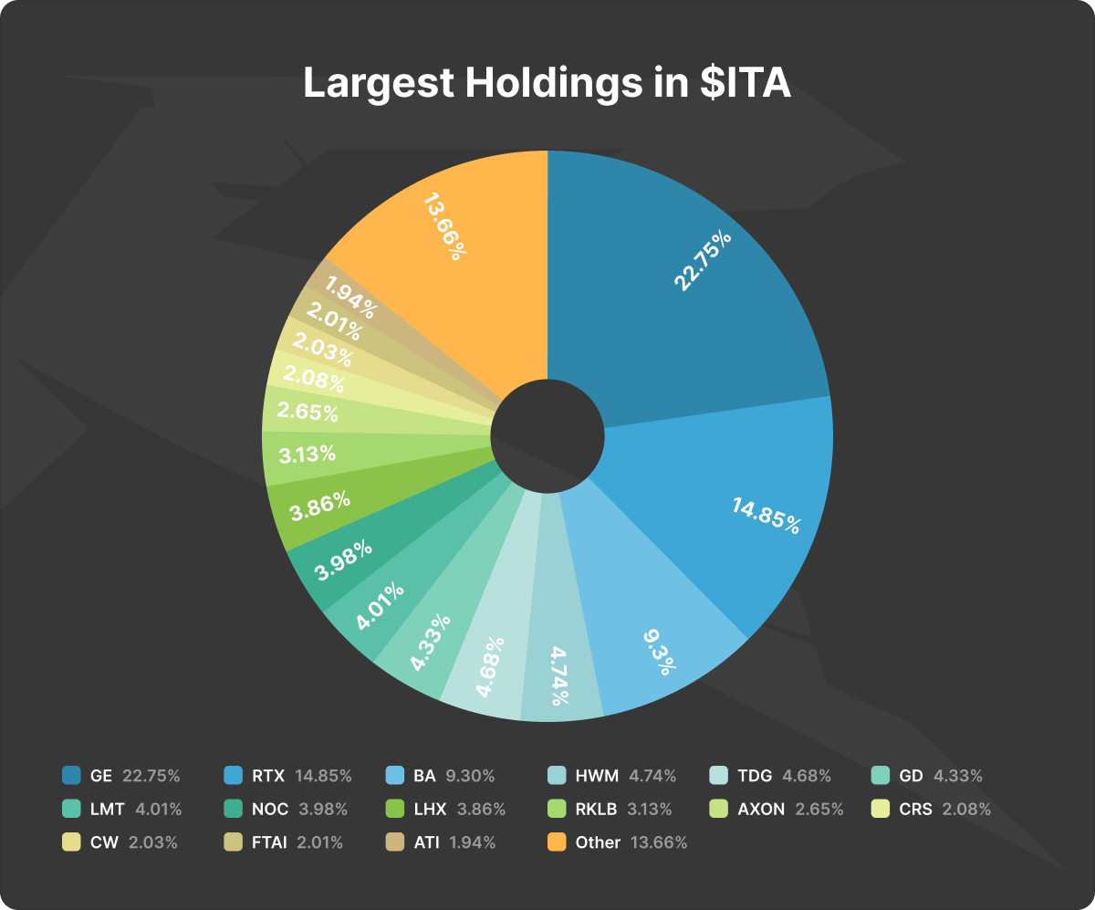 Distribution of the largest companies in the ITA ETF.