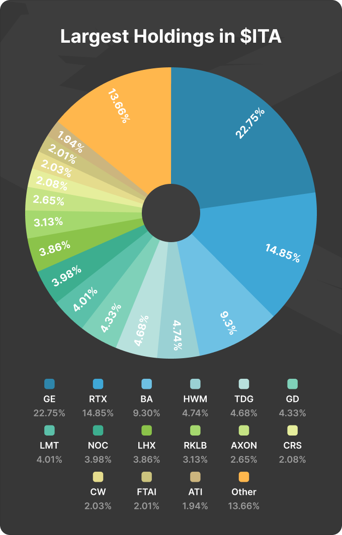 Distribution of the largest companies in the ITA ETF.