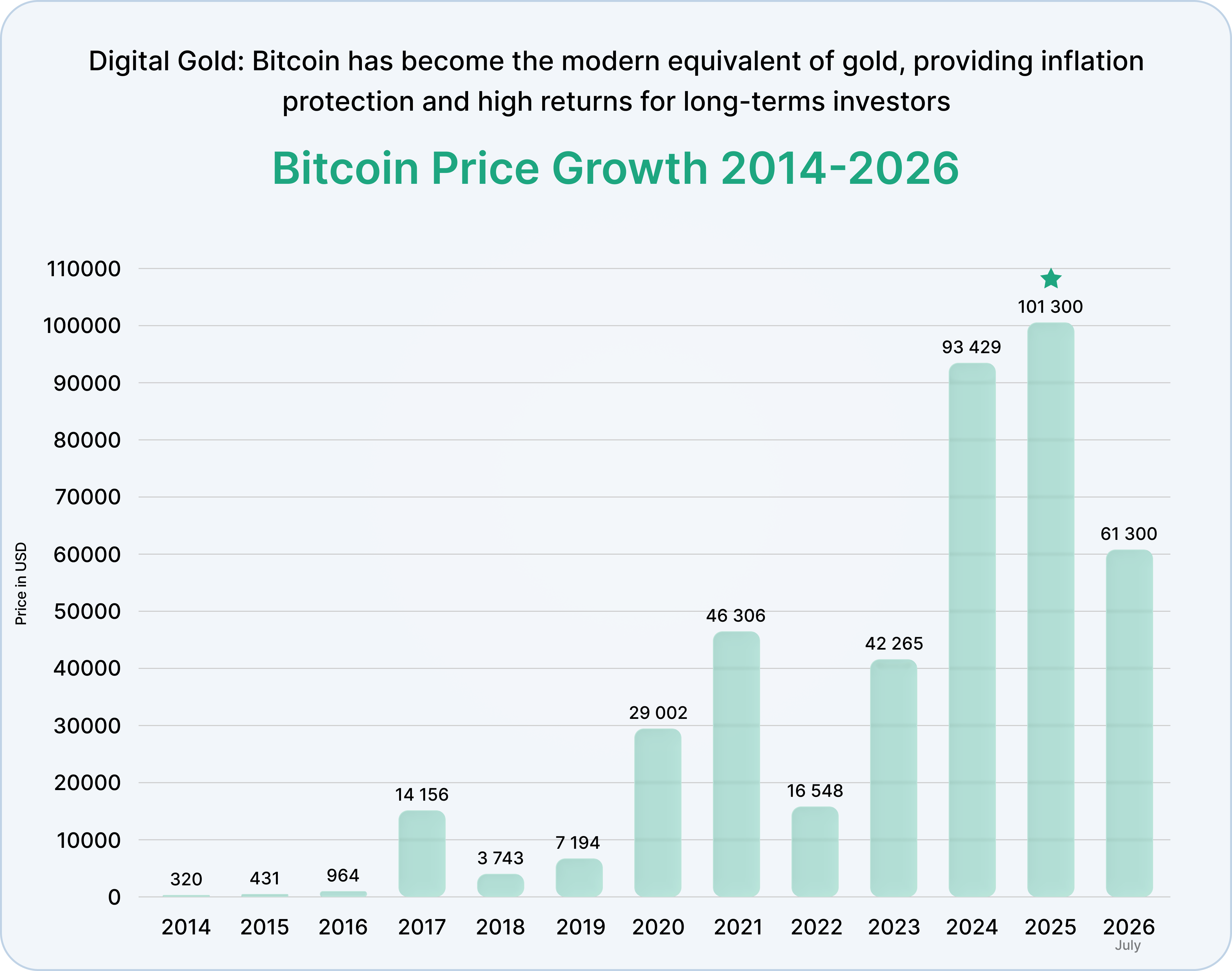 Bitcoin price performance from 2014 to 2026