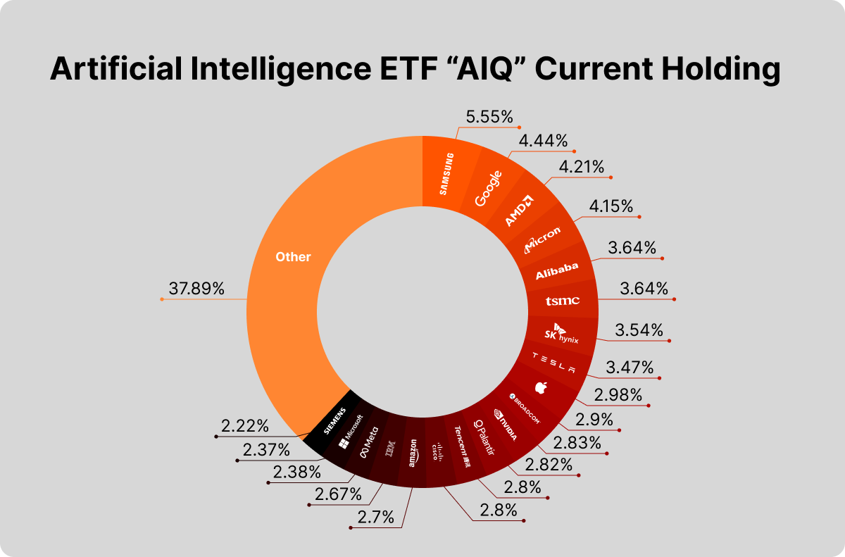 AIQ includes approximately 80–90 companies from developed markets