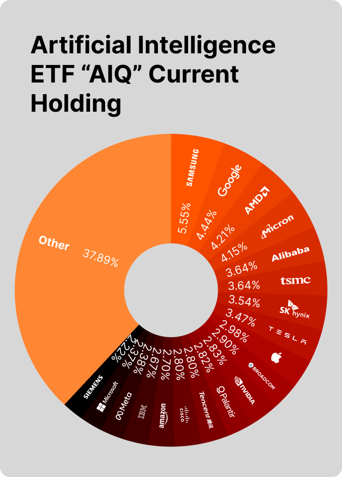 AIQ includes approximately 80–90 companies from developed markets