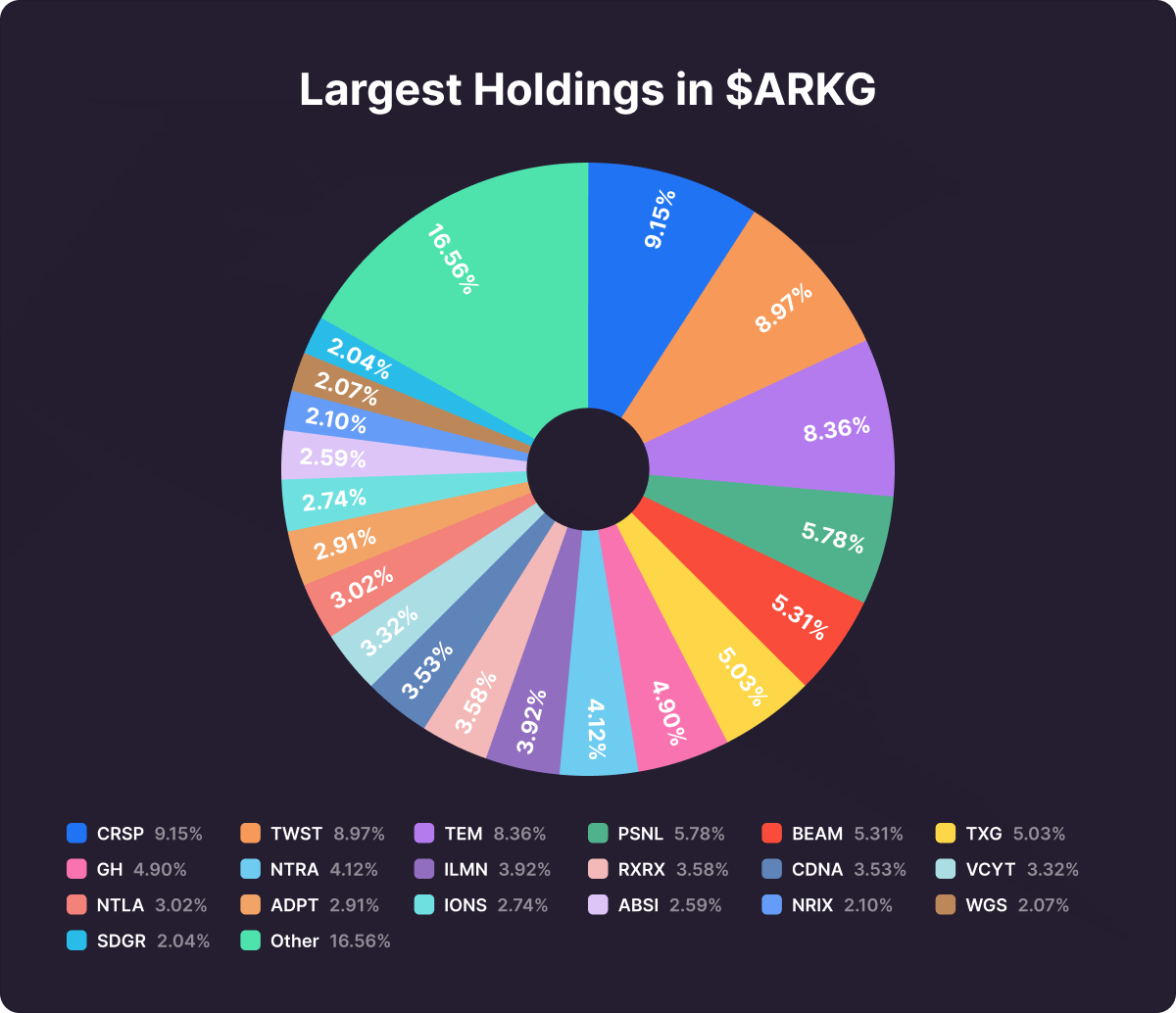 The ARKG portfolio comprises 35 companies spanning all key areas of the genomic revolution