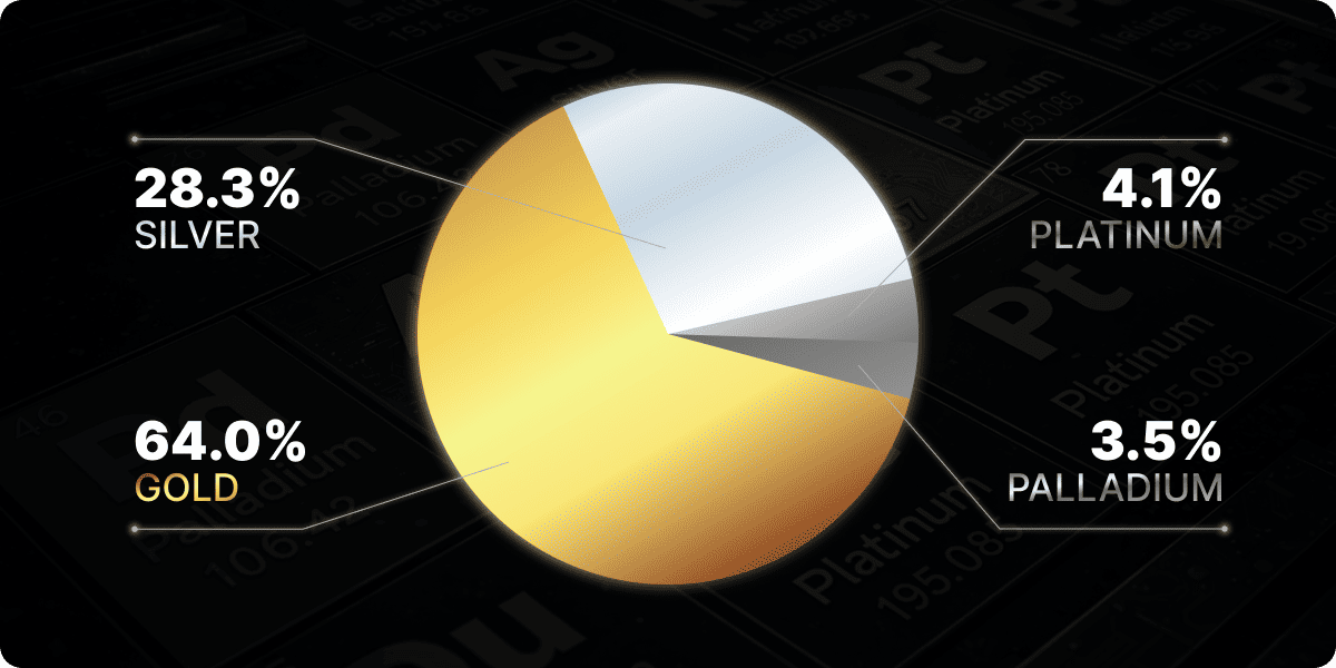 According to the fact sheet as of 30 September 2025, the weightings were as follows