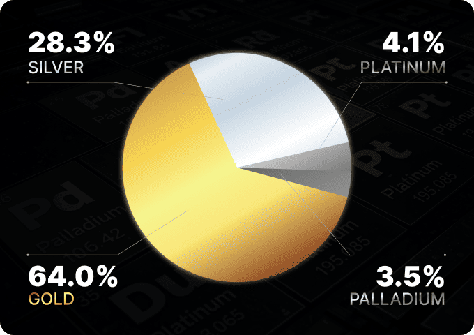 According to the fact sheet as of 30 September 2025, the weightings were as follows