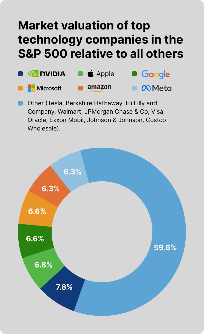 The S&P 500 Index covers a broad range of the economy and includes companies from key industries
