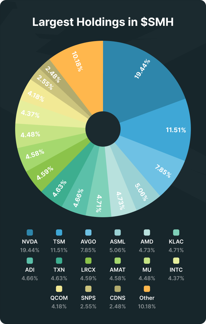 Largest holdings breakdown in the SMH ETF portfolio