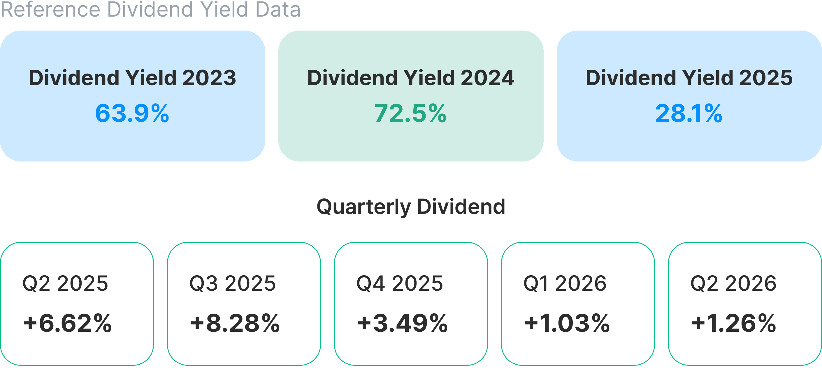 Mining Fund dividend yield for 2023–2025 and quarterly returns for 2025–2026