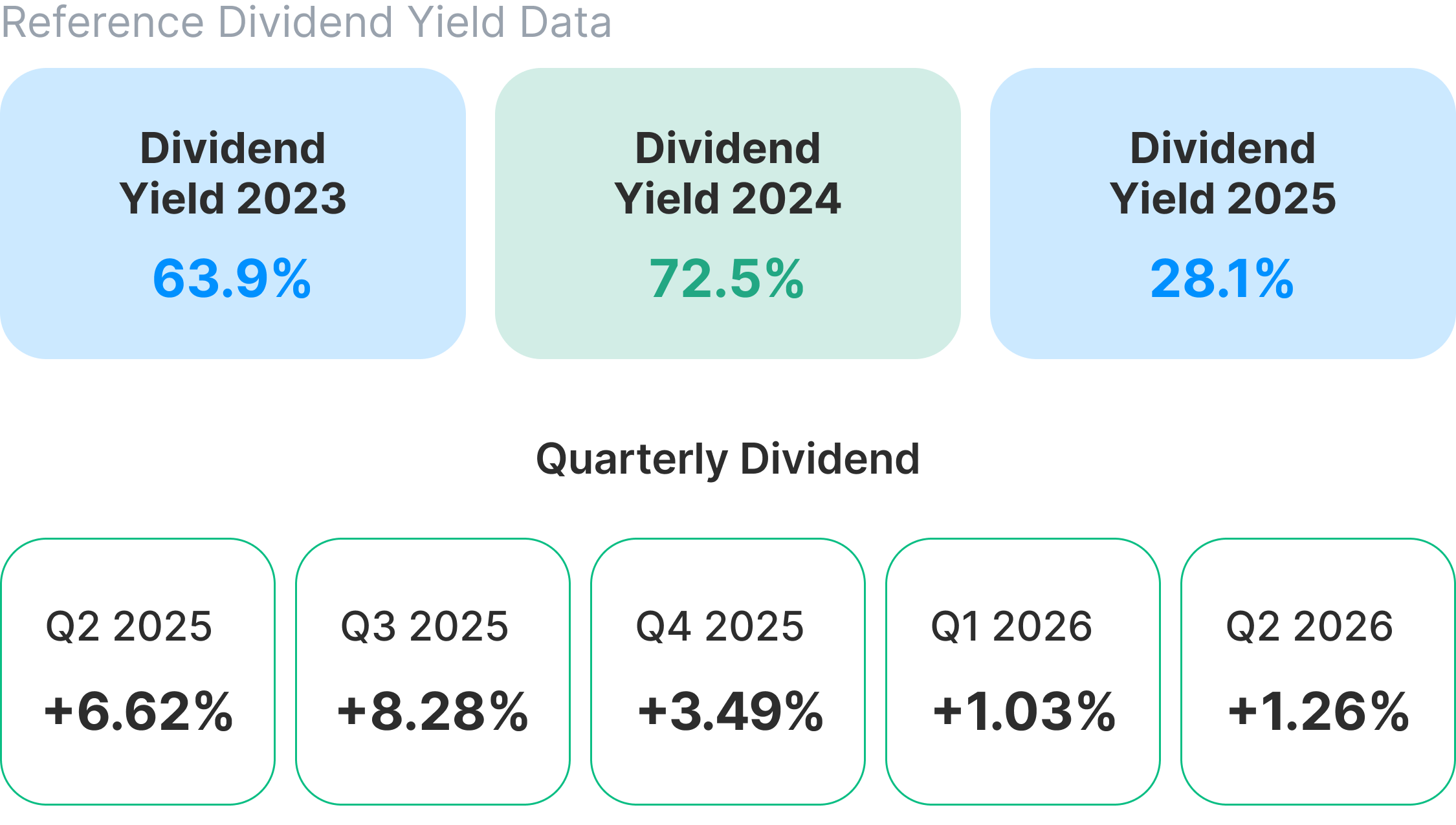 Mining Fund dividend yield for 2023–2025 and quarterly returns for 2025–2026