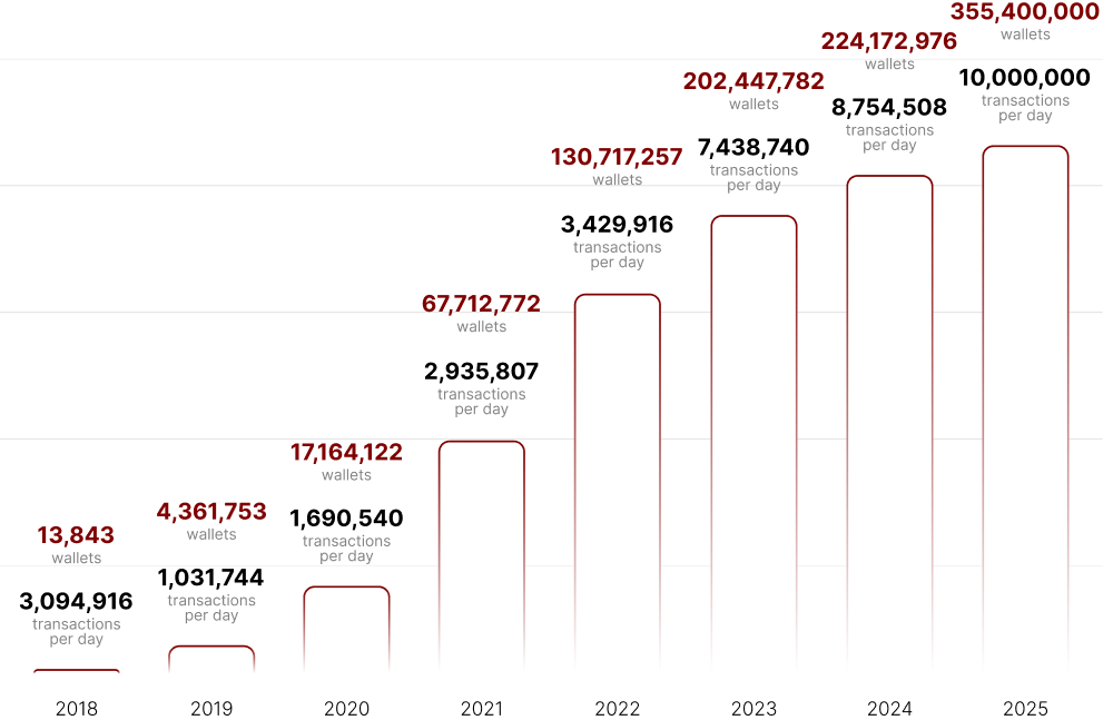 TRON network growth from 2018 to 2025: wallets grew from 13,843 to 355M, daily transactions from 3M to 10M.