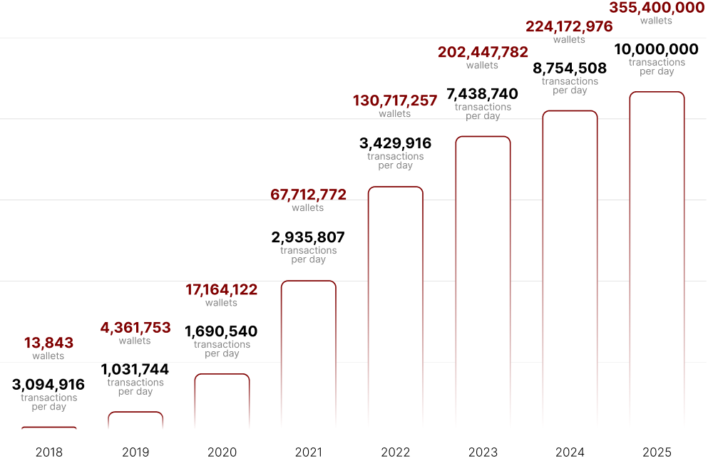 TRON network growth from 2018 to 2025: wallets grew from 13,843 to 355M, daily transactions from 3M to 10M.