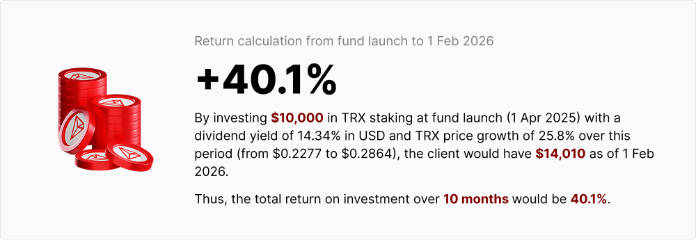 TRX Staking Fund return calculation: $10,000 grew to $14,010 in 10 months (+40.1%).