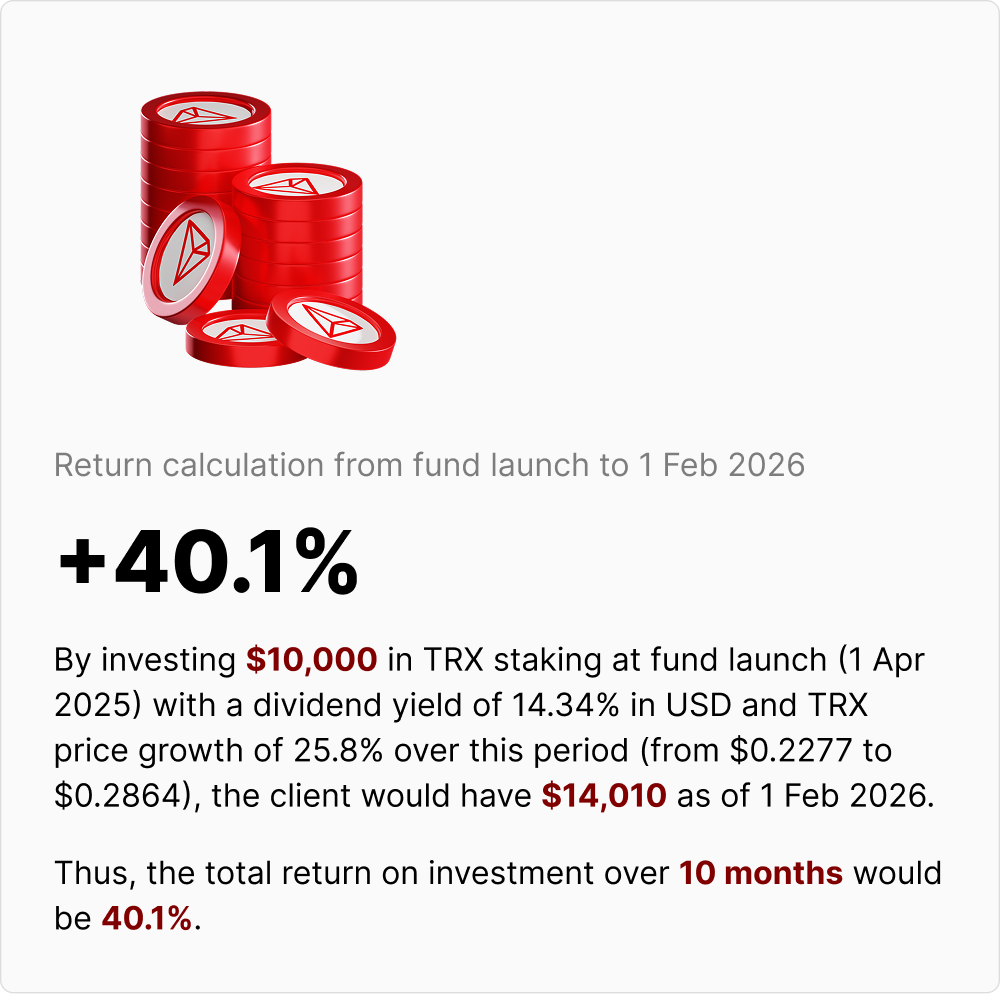 TRX Staking Fund return calculation: $10,000 grew to $14,010 in 10 months (+40.1%).