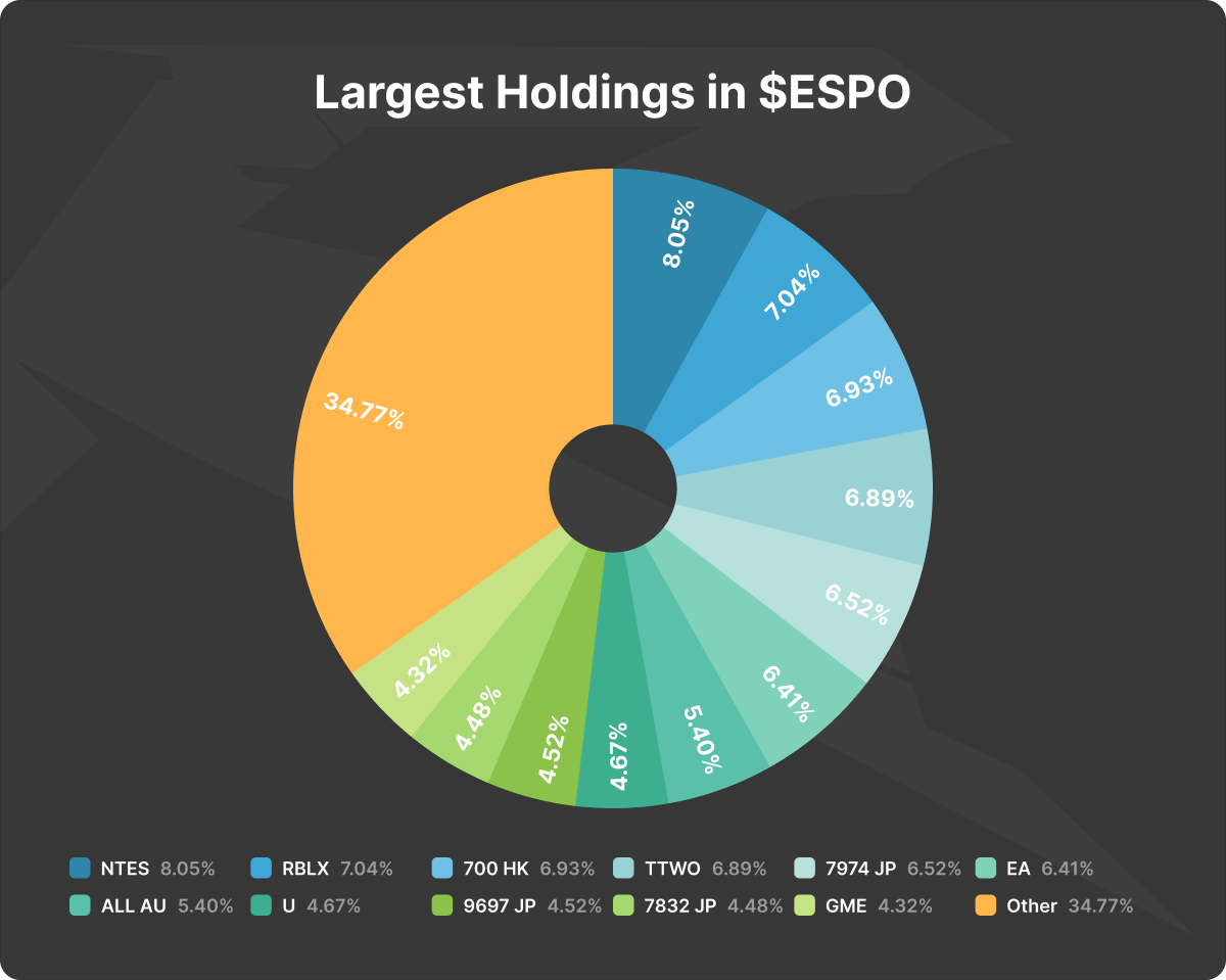 Pie chart of ESPO ETF top holdings: NetEase, Roblox, Tencent, Take-Two, Nintendo, EA and others; 34.77% other.