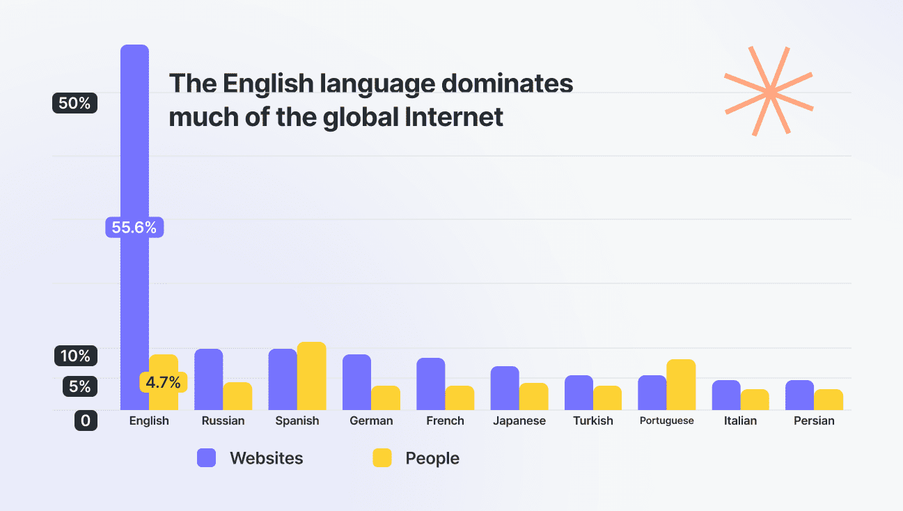 The share of English on the Internet