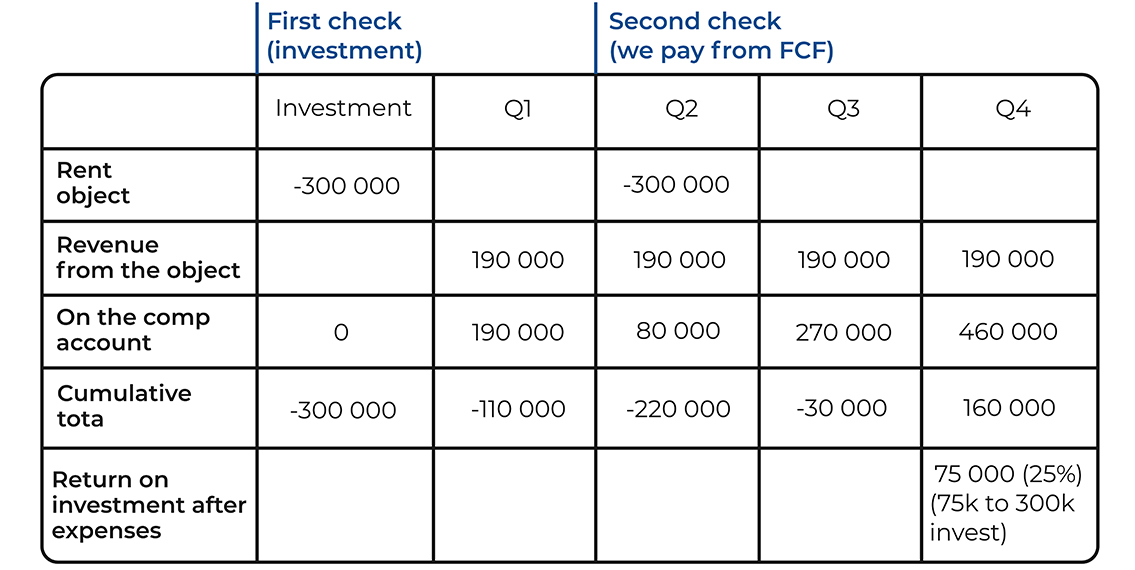 Example of Unit Economics of One Building