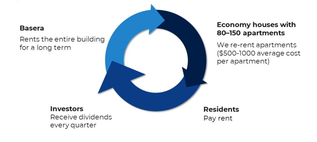 Basera Business Model
