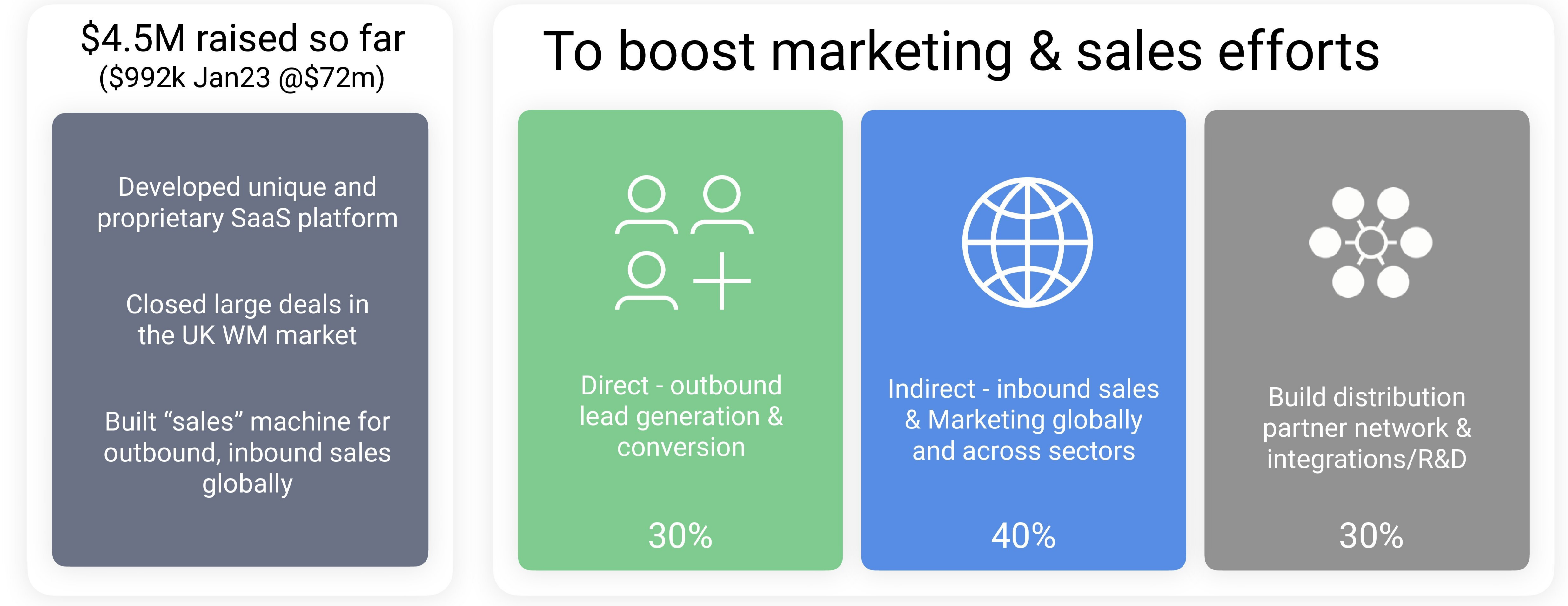 Qwil Messenger funding and marketing allocation: $4.5M raised with 30% outbound, 40% inbound, 30% partnerships